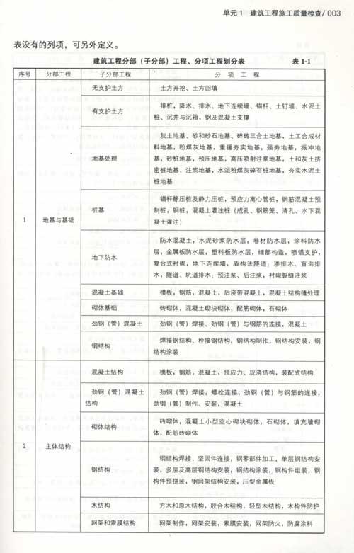 建筑工程竣工验收与资料管理-陈年和-工业技术
